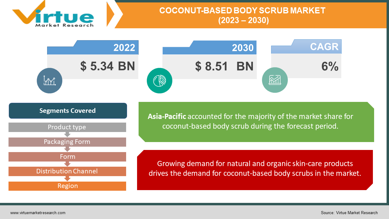 COCONUT-BASED BODY SCRUB MARKET